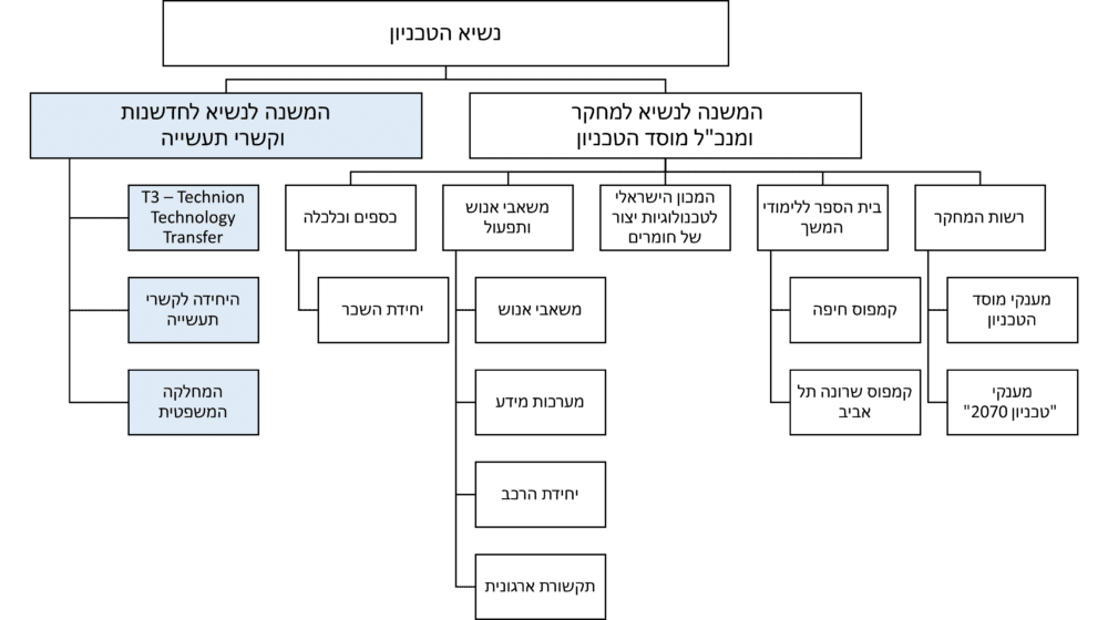 תרשים ארגוני מוסד הטכניון